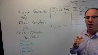 Major/Minor/Auxiliary Structures in Inductive Bible Study