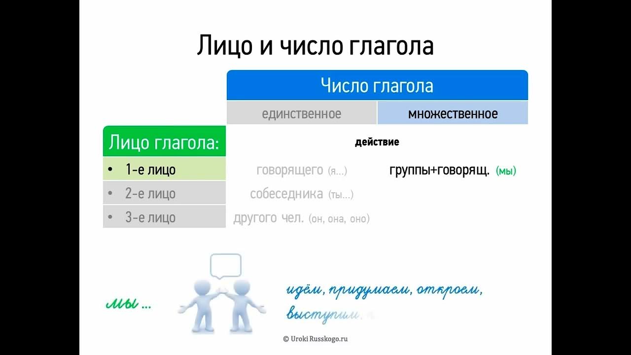 Общаться какое лицо. Лицо и число глагола. МП глагола. Число глаголов 2 класс. Единственное и множественное число глаголов 2 класс.