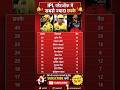IPLप्लेऑफ में सबसे ज्यादा छक्के #ipl2026 #cricket #csk #rcb #ipl #promotion #msdhoni #iplpointstable
