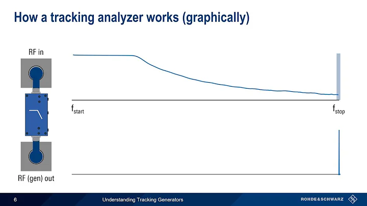 Understanding Spectrum Analyzers – Tracking Generators