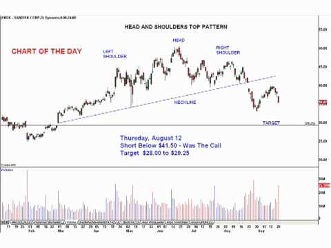 nasdaq:sndk 2022 Update Chart of the Day - SanDisk Corporation (NASDAQ: SNDK)