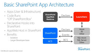 5 - Introducing The App Model for SharePoint 2013 - Part 1