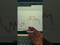 Price Action Explained in 60 Seconds.. #trading #shorts