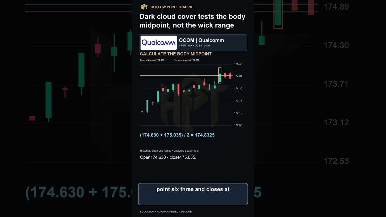Dark Cloud Cover: The Real Body Midpoint Explained