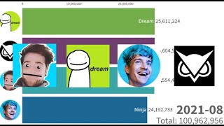 Dream vs DanTDM vs VanossGaming vs Ninja- Sub Count History- (2011-2021)