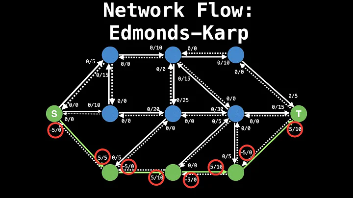 Edmonds Karp Algorithm | Network Flow | Graph Theory
