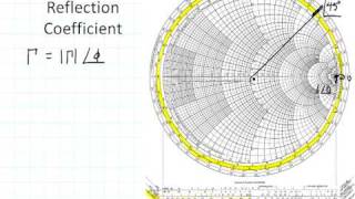 ECE3300 Lecture 12b-2 Smith Chart reflection coefficient screenshot 4