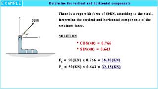 Determine the vertical and horizontal components of resultant force