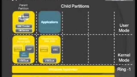 Hyper V Architecture Demonstration Video
