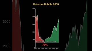 What Happened to Stocks During Dot-com Bubble 2000? #Shorts