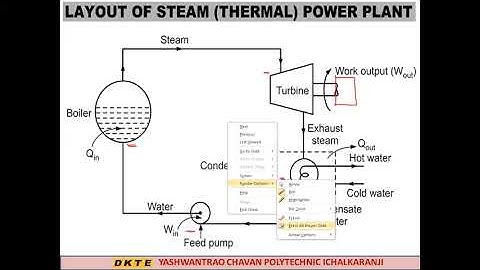 Unit  1 Steam Boilers & Steam Turbines Lecture 14