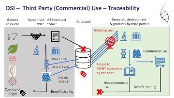 Webinar on traceability of digital sequence information on genetic resources (DSI)