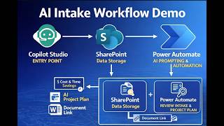 AI Intake Request System | Copilot Studio + Power Platform End‑to‑End Workflow