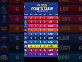 IPL 2026 Points Table Update 😱 Kaun Hai No.1? | Playoff Race Tight! 🏏#ipl2026 #cricket #pointstable