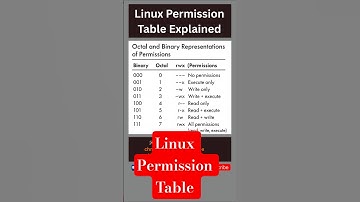 Simple chart to understand Linux file control permissions #shorts