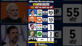 TMC vs BJP! 152 सीटों का बड़ा खेल – चौंकाने वाला सर्वे 👀 #trending#viral #shorts#Bangal#opinionpoll