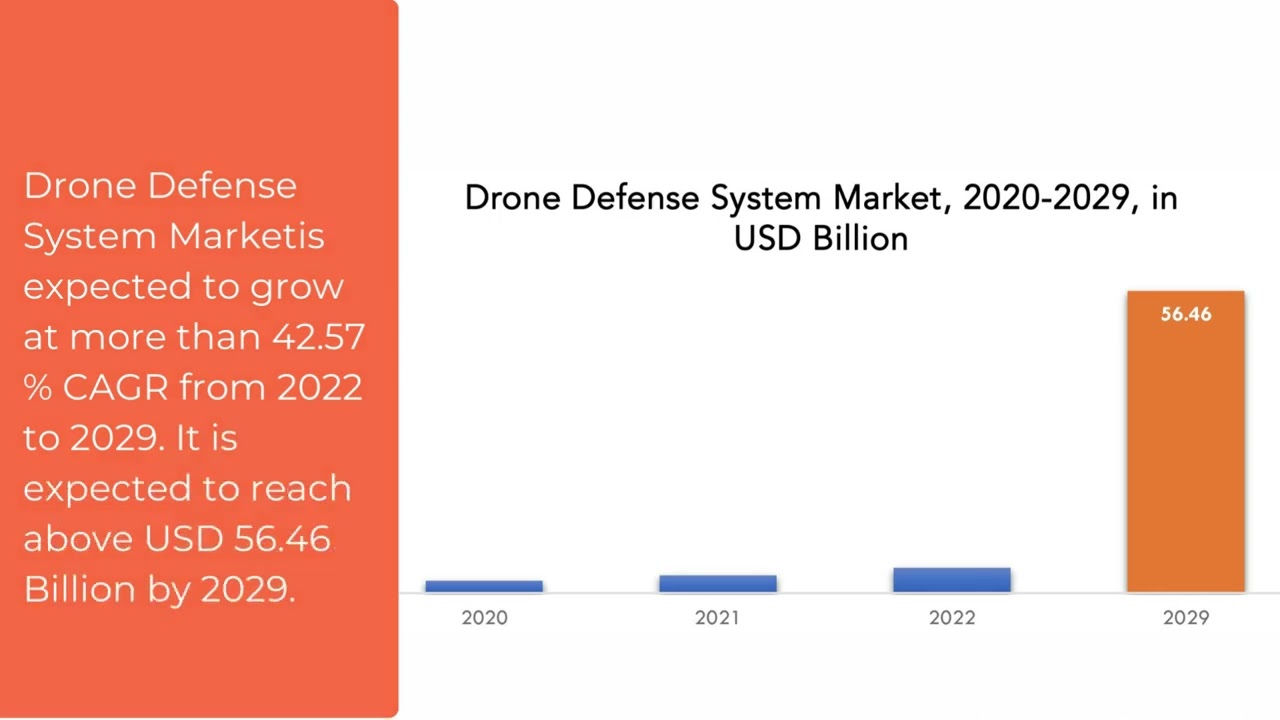 ⁣Drone Defense System Market | Exactitude Consultancy Reports