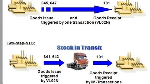 SAP MM Regular classes : Transfer posting & Intra STO Configuration & process