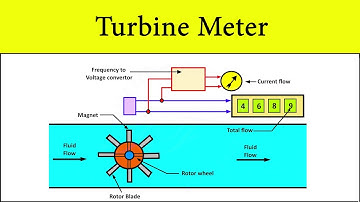 Turbine Flow Meter Working Principle | Flow Rate Measurement [Animation Video] by Shubham Kola