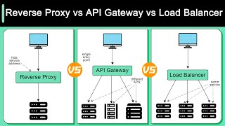 Reverse Proxy vs API Gateway vs Load Balancer