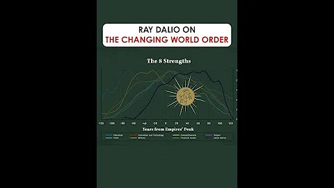 Principles for Dealing with the Changing World Order - 5 Minute