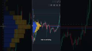 Cách sử dụng công cụ Volume Profile trading