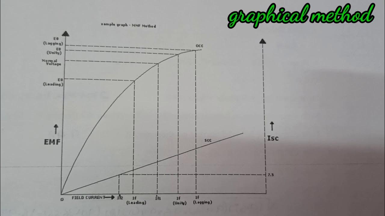 VOLTAGE REGULATION OF ALTERNATOR BY MMF METHOD. YouTube