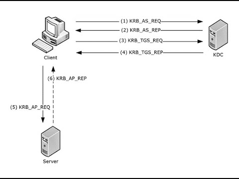 Active Directory Attacks : AS-REP Roasting - YouTube