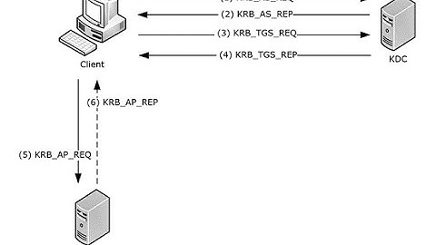Active Directory Attacks : AS-REP Roasting