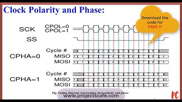 Serial Peripheral Interface(Master) Protocol in Verilog
