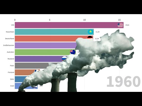 CO₂- Emissionen pro Kopf der einzelnen Länder (1960 - 2017)