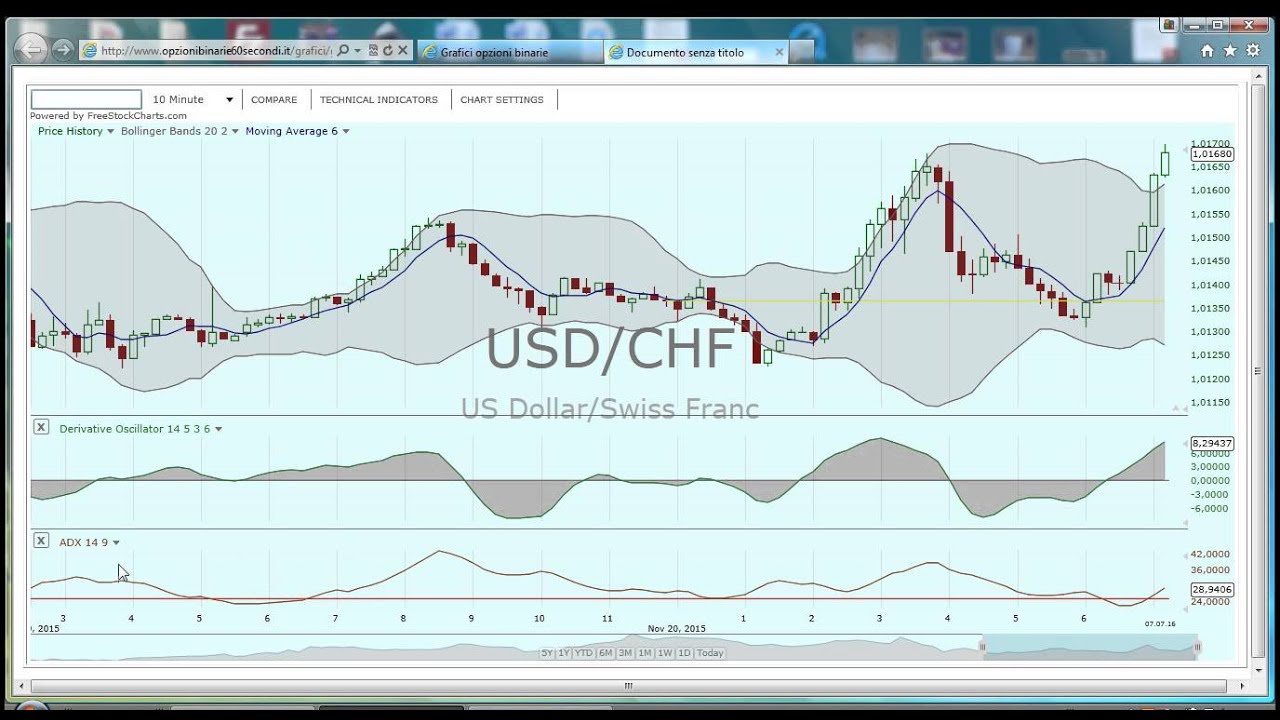 piattaforme per trading di opzioni