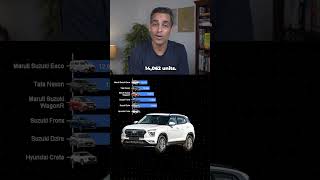 HIGHEST SELLING CARS in INDIA in July 2023! | Ankur Warikoo #shorts