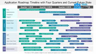 Application Roadmap Timeline With Four Quarters And Current Future State