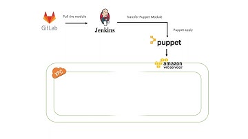 Three-tier application provisioning in AWS using Puppet