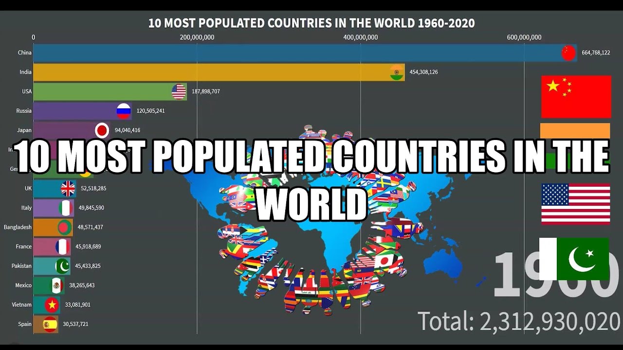 World countries population