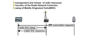 14  Network Architecture 1 Radio Resource Control