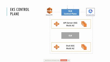 Exploring Container Orchestration in Amazon EKS