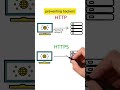 HTTPS: The Simple Way to Secure Your Data | #website #mrmikebj #backend