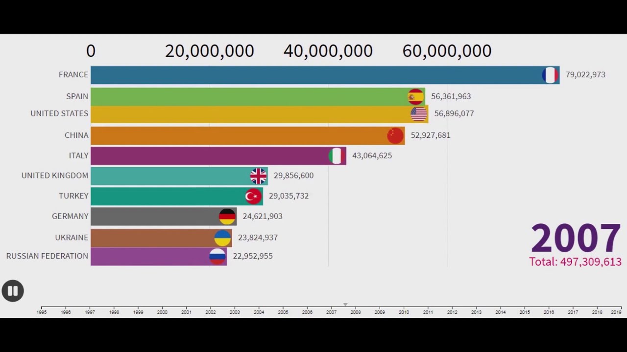 Top 10 Most Visited Countries In The World YouTube top-10-most-visited-countries-in-the-world-youtube