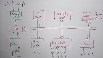 8051 microcontroller architecture | Part-2/2 | MPMC | Lec-54 | Bhanu Priya