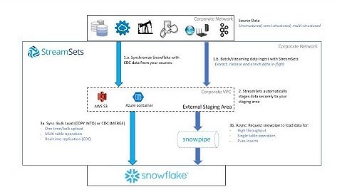 Change Data Capture (CDC) for Snowflake with StreamSets
