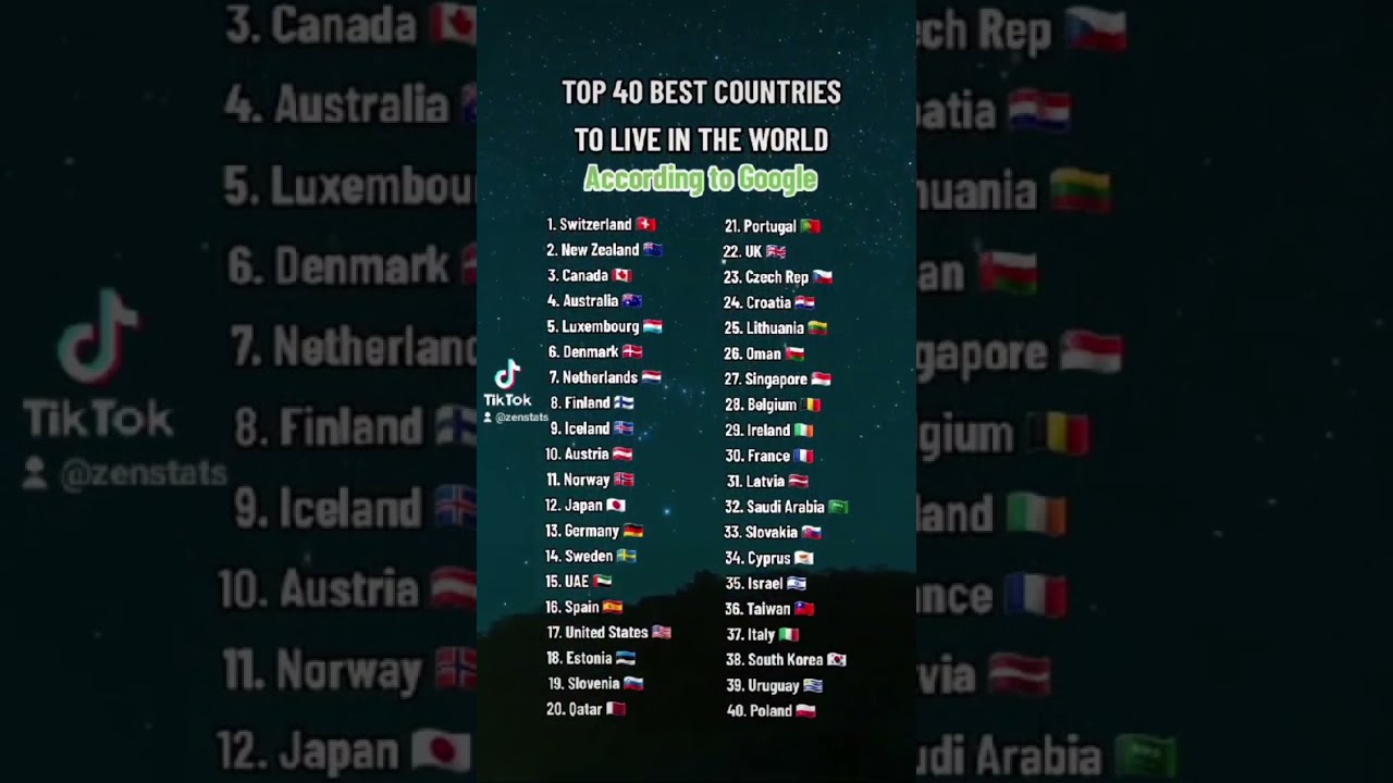 TOP 40 BEST COUNTRIES TO LIVE IN THE WORLD