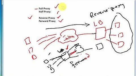 F5 - LoadBalancer (Types of Proxies ) - Part 1 in Telugu