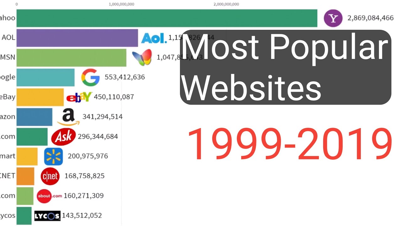 Most Popular Websites 1999-2019