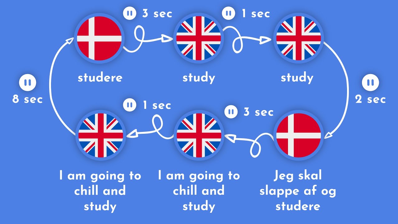 3000 mest almindelige engelske ord | Del 1