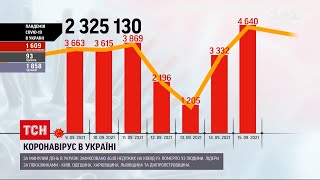 Коронавірус в Україні за минулий день зафіксовано 4 640 недужих