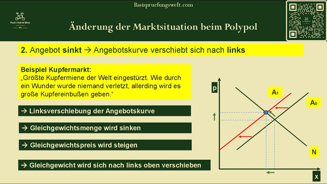 Polypol Graph Polypol: Verschiebungen der Angebotskurve und der Nachfragekurve - YouTube