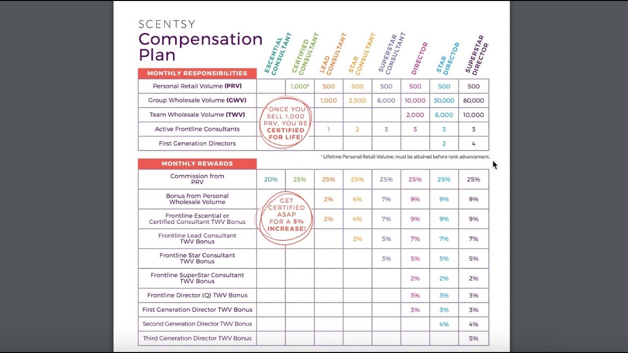 Scentsy Compensation Chart