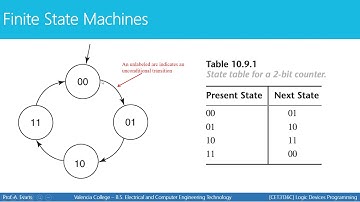 [CET3136C - Logic Devices Programming] - Finite State Machines